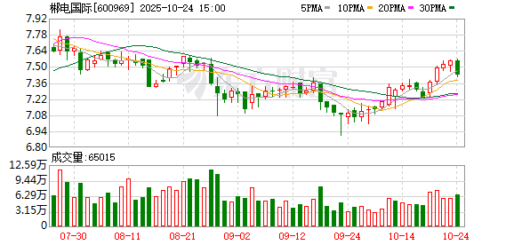 郴电国际前三季度扣非净利润同比大增303.86%