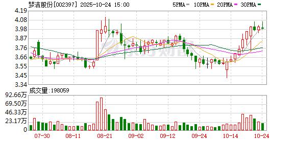 梦洁股份前三季度净利润为2651.76万元
