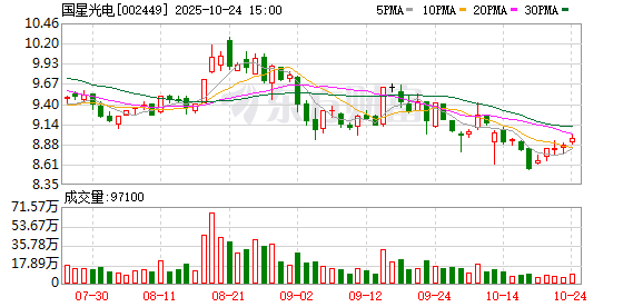 国星光电第三季度归母净利润655万元，同比下降37.5%