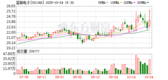 蓝箭电子第三季度亏损1550万元,营收降1.6%