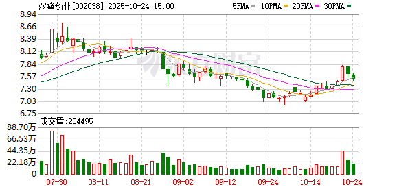 双鹭药业前三季度净利1.41亿元,同比增长943.1%