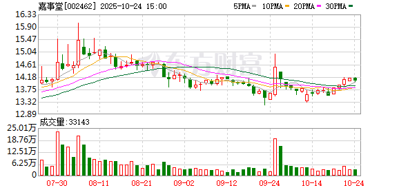 嘉事堂第三季度归母净利润为3407万元,同比下降45.7%