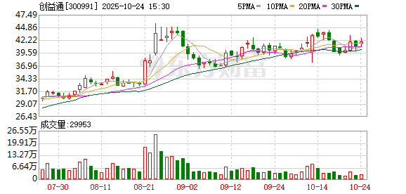 创益通第三季度归母净利润234万元,同比扭亏