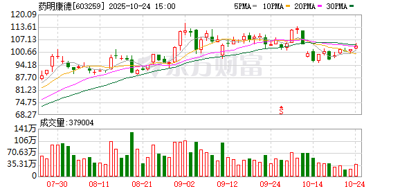 药明康德前三季度净利120.76亿元,同比增长84.84%