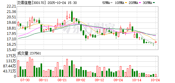 汉得信息第三季度归母净利润为6023万元,同比上升15.0%