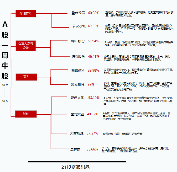 拟跨界布局半导体,最牛股盈新发展五连板周涨近61%丨透视一周牛熊股