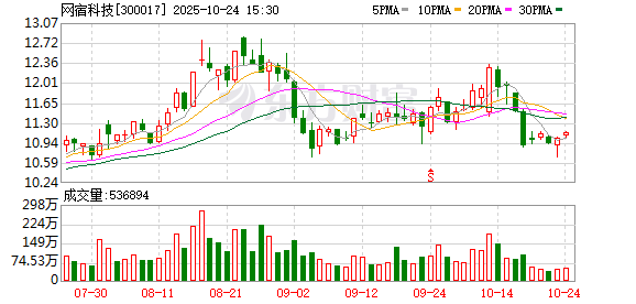 网宿科技第三季度归母净利润为2.44亿元,同比上升84.8%