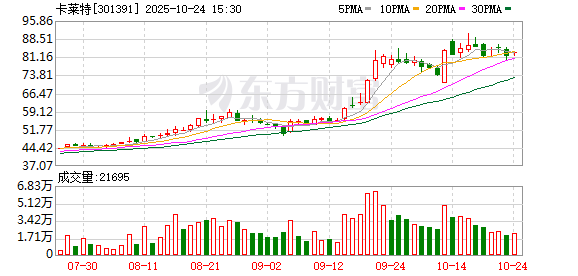 卡莱特第三季度归母净利润530万元，同比扭亏
