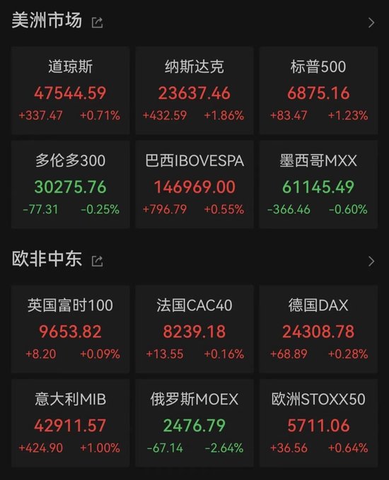 中国资产爆发！美股三大指数全线上涨