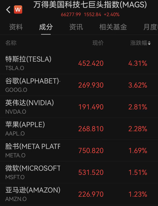 中国资产爆发！美股三大指数全线上涨