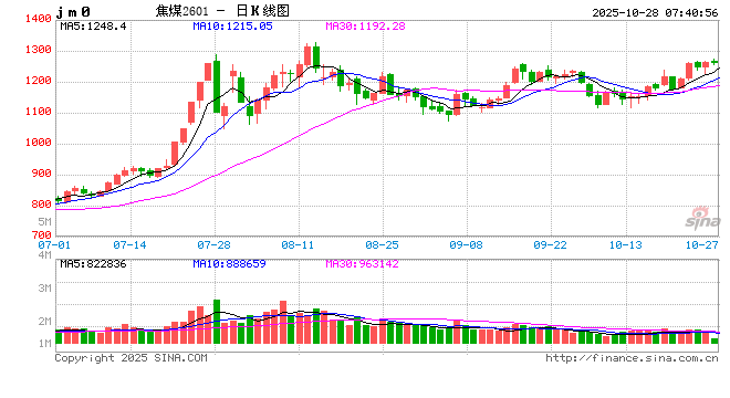 多因素支撑 焦煤价格将易涨难跌