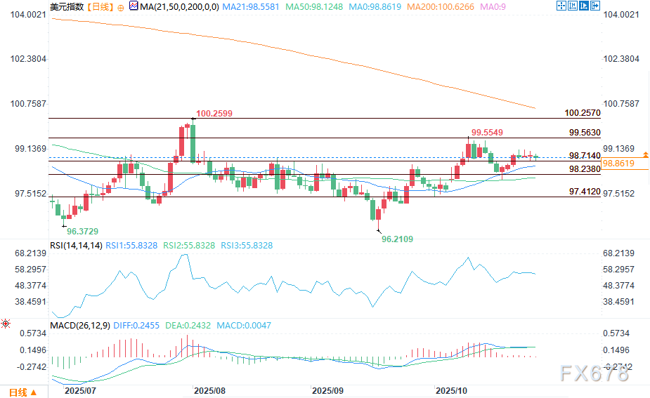美元预测:美联储降息决定迫近,美元指数维持在98.90附近