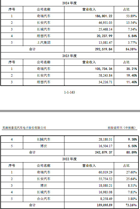 埃泰克业绩增速放缓背后:奇瑞依赖症与产能困局