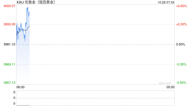黄金交易提醒:国际贸易缓和,金价一度跌破4000关口,风向变了?