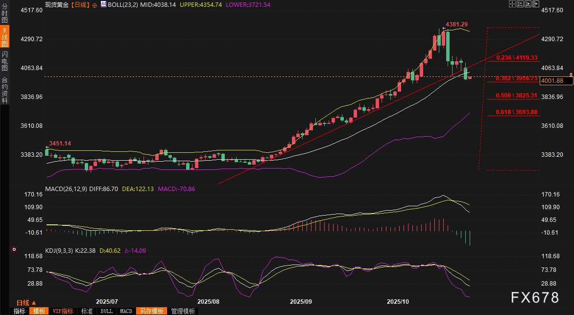 黄金交易提醒:国际贸易缓和,金价一度跌破4000关口,风向变了?