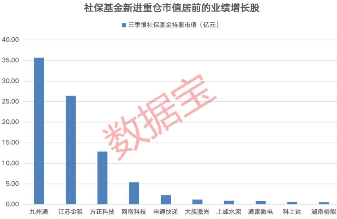 最新!社保基金重仓这些业绩增长股