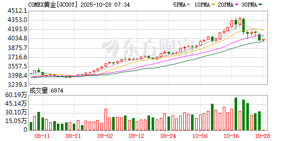 特朗普突发!跌破4000美元 多因素致黄金暴跌!