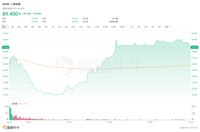 暗盘大涨近79%！八马茶业将登陆港股
