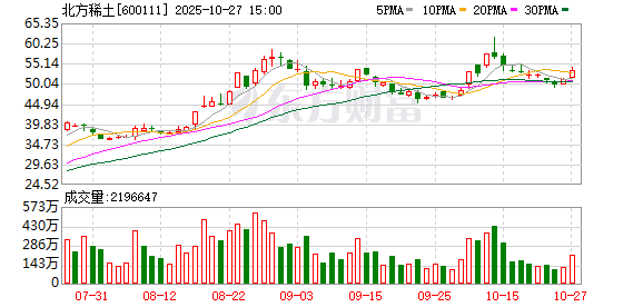 主要产品量价齐升 北方稀土前三季度增收又增利