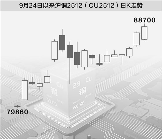 “捞金”实力仅次于黄金 “三重共振”催化铜价飙升