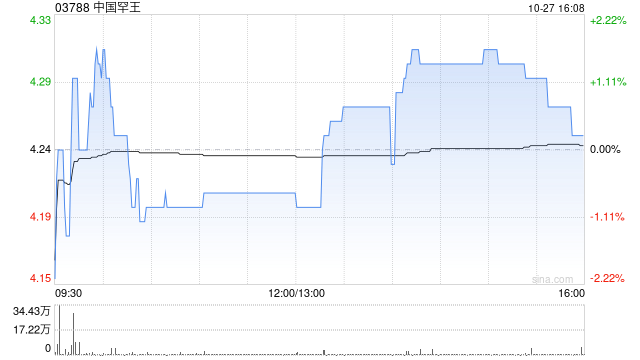 中国罕王附属罕王黄金授出合共7800万份股份期权