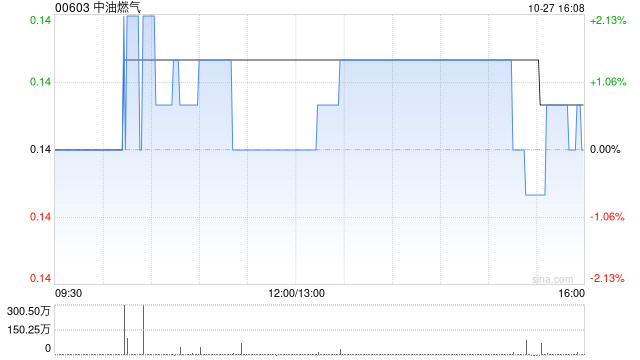 胜利股份拟购买中油燃气持有的若干附属公司股权