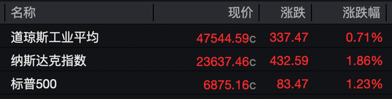 “一金落，万股升”！黄金，大跌！美股，创新高！A50，直线拉升！