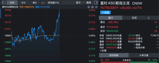 “一金落,万股升”!黄金,大跌!美股,创新高!A50,直线拉升!