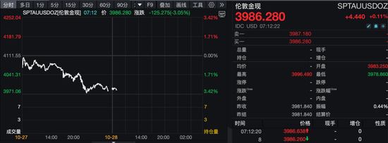 “一金落,万股升”!黄金,大跌!美股,创新高!A50,直线拉升!