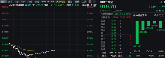 “一金落,万股升”!黄金,大跌!美股,创新高!A50,直线拉升!