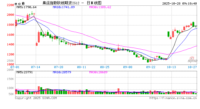航运期货:10月合约完成交割,关注马士基WEEK46周报价