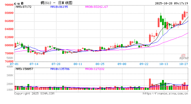 光大期货有色金属类日报10.28