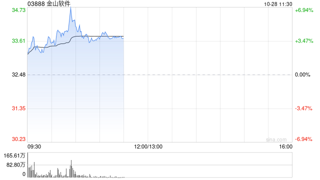 金山软件早盘涨近4% 金山办公第三季度纯利同比增加39.38%