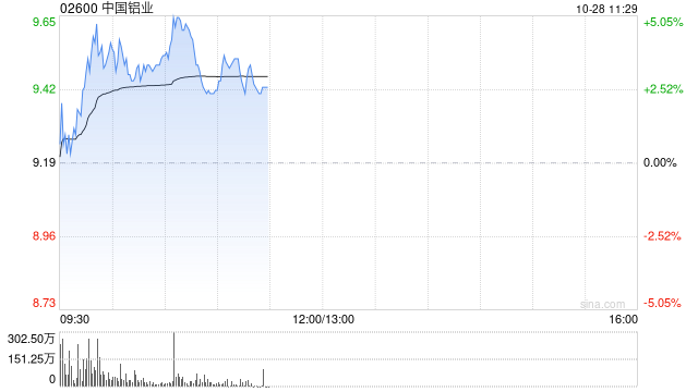 Q3业绩强劲，中国铝业港股连涨5日，AH股均刷新阶段新高
