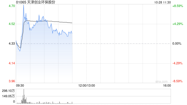 天津创业环保股份盘中涨超8% 华泰证券维持“买入”评级