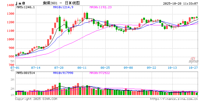 焦炭：10月焦炭价格偏强运行，11月持续涨价难度较大