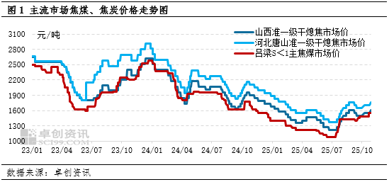 焦炭：10月焦炭价格偏强运行，11月持续涨价难度较大