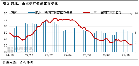 焦炭：10月焦炭价格偏强运行，11月持续涨价难度较大