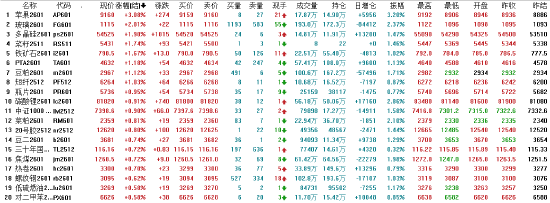 午评|国内期货主力合约涨跌互现 沪金沪银跌超2%