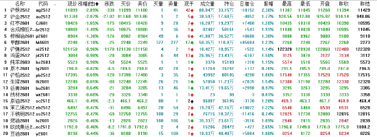 午评|国内期货主力合约涨跌互现 沪金沪银跌超2%