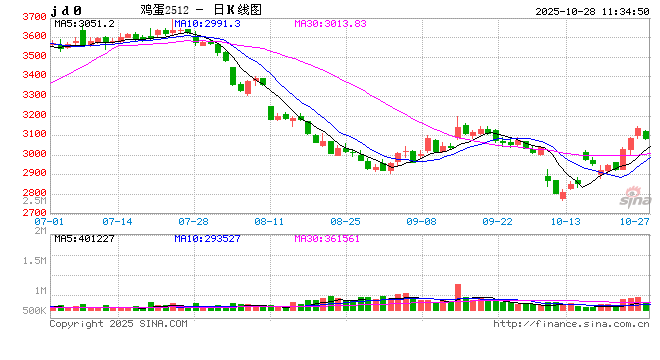 “蛋”说无妨：供需矛盾压制10月盈利 11月收入仍难改善
