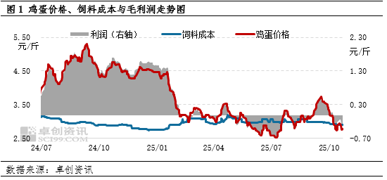“蛋”说无妨：供需矛盾压制10月盈利 11月收入仍难改善