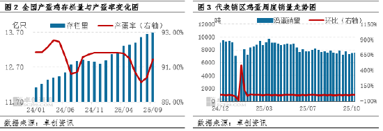 “蛋”说无妨：供需矛盾压制10月盈利 11月收入仍难改善