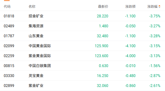 金价“退潮”下的黄金股:招金矿业跌近4% 板块回调压力几何?