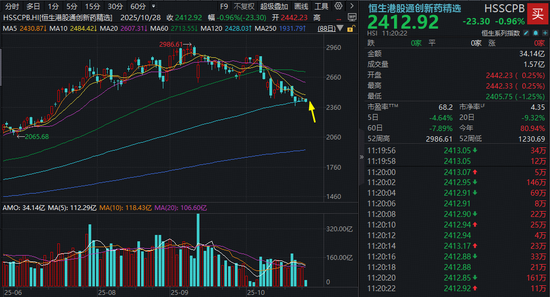 刚刚，跌破半年线！港股通创新药ETF（520880）溢价走阔，“抄底资金”加速进场？
