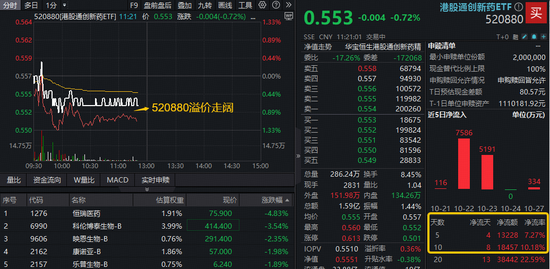 刚刚，跌破半年线！港股通创新药ETF（520880）溢价走阔，“抄底资金”加速进场？
