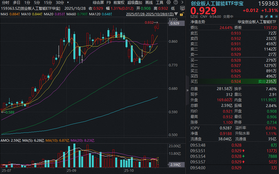 最牛AI指数？光模块引爆，创业板人工智能年内飙涨超91%！还有多少空间？