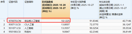 最牛AI指数？光模块引爆，创业板人工智能年内飙涨超91%！还有多少空间？
