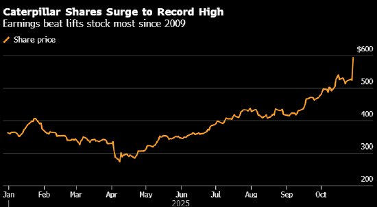 卡特彼勒第三季度业绩超预期 得益于数据中心对发电设备的强劲需求