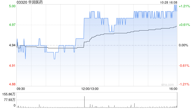 华润医药牵头设5亿基金 聚焦合成生物学与创新药领域